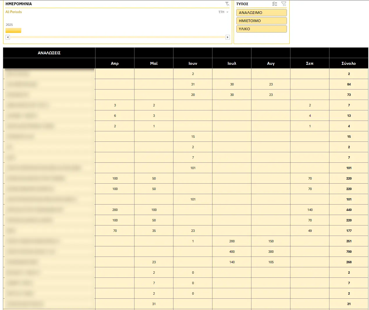 Αναλώσεις - συγκεντρωτική εικόνα κατανάλωσης υλικών