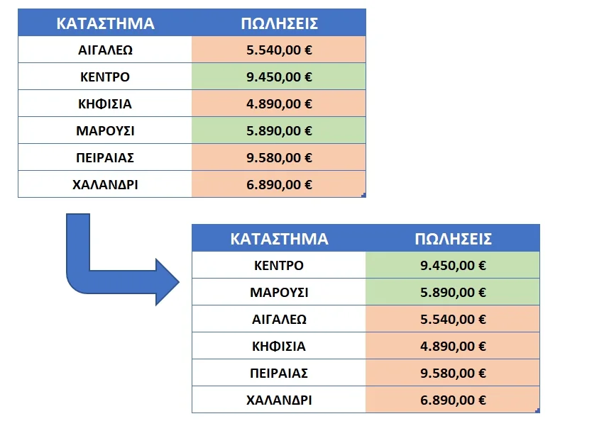 Πως θα κάνετε ταξινόμηση με βάση το χρώμα στο Excel | Εικόνα άρθρου