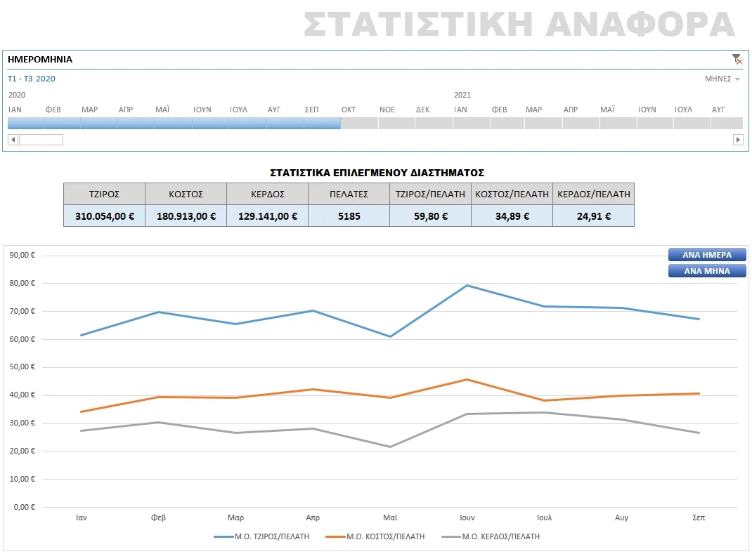 Στατιστική αναφορά Excel: βρείτε τον τζίρο, το κέρδος και το κόστος ανά πελάτη | myExcel.gr Εφαρμογή