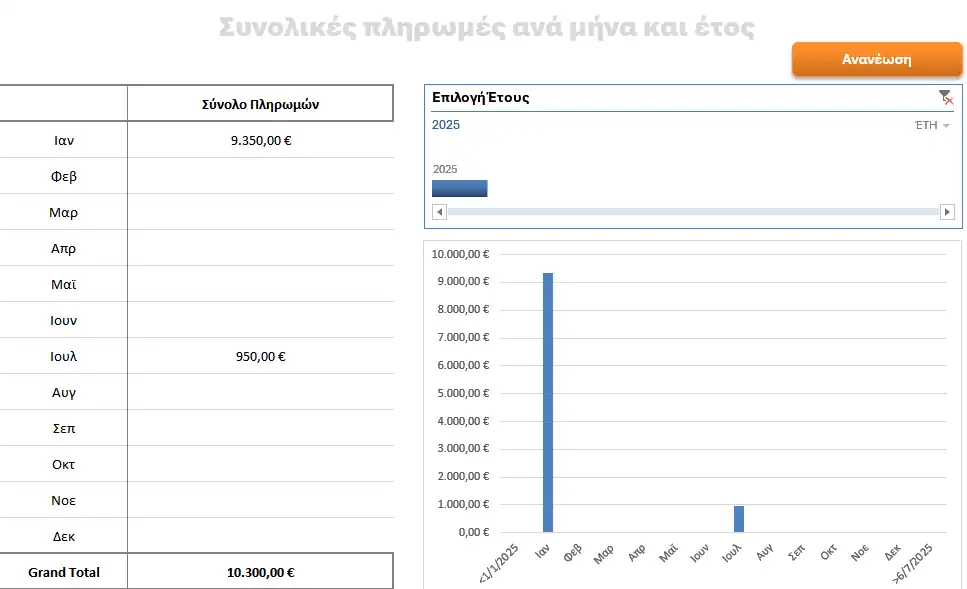 Σύνολα πληρωμών ανά μήνα