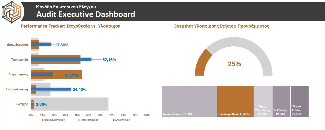 Executive Dashboard του AuditMaster Pro