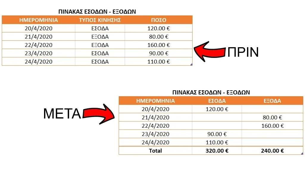 Πως θα σπάσετε τα δεδομένα μιας στήλης σε δύο στήλες, με τη συνάρτηση IF στο Excel | Εικόνα άρθρου